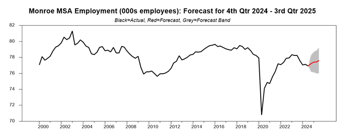 chart showing the employment forecast for Monroe, Louisiana in Q4 2024