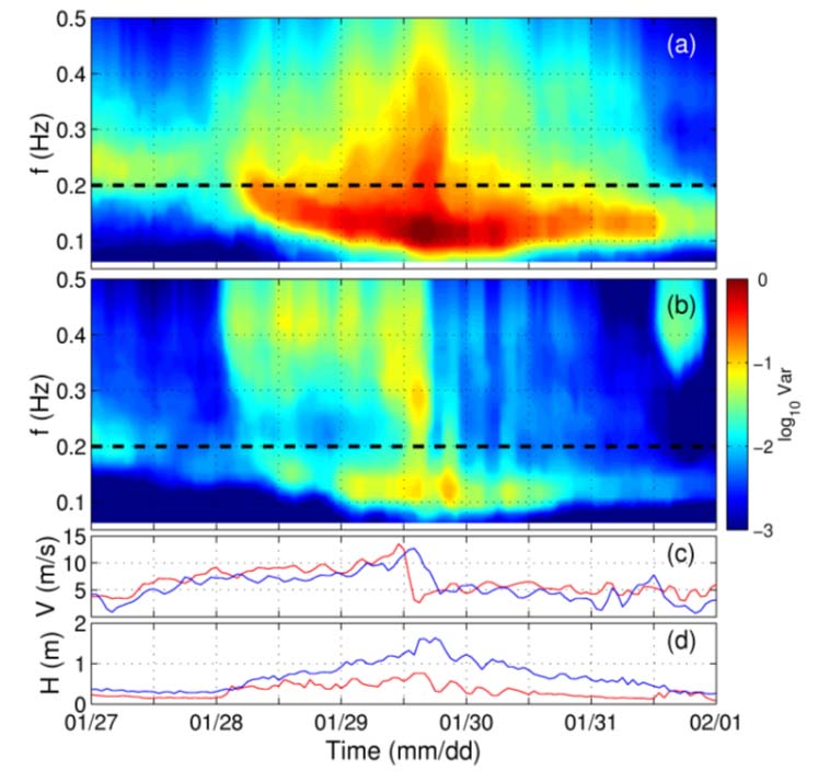 photo: coastal hydrodynamics