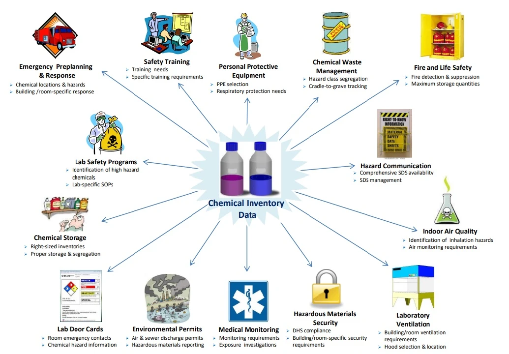 illustration of chemical inventory guidelines, text only version follows below