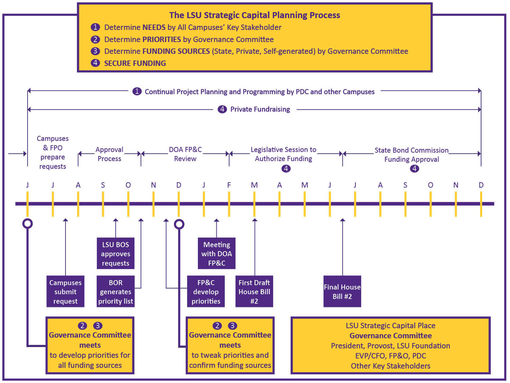 Capital Project Planning Process